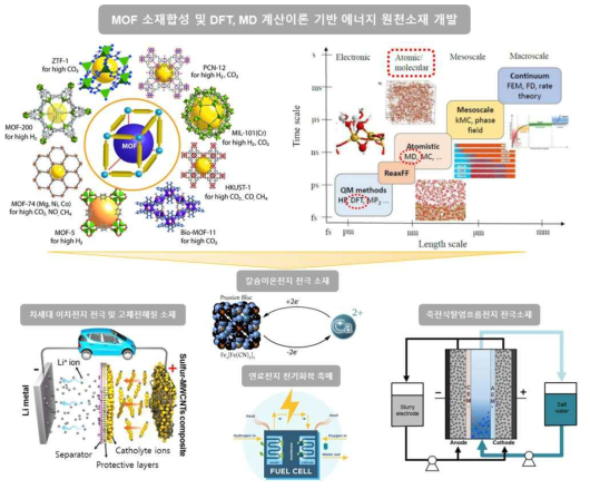 계산이론을 통한 머신러닝 기반 MOF 소재의 반응기구 규명 및 신규소재 개발