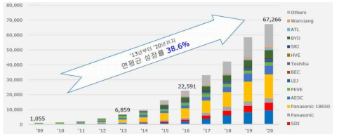 기업별 전기차용 리튬이차전지 시장 수요 추이 및 전망 [출처 : 한국전지산업협회]