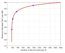 안테나수 M에 따른 Maximum allowable path loss