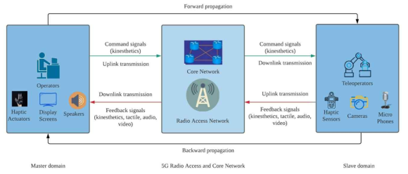 Teleoperation 시스템에서의 Control Loop