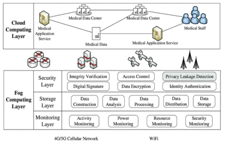 5G의 Fog Computing 네트워크 구조 제안