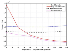 엣지 서버 성능에 따른 Tactile Internet 응용 Latency 성능