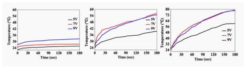 전극 구조에 따른 온도 변화
