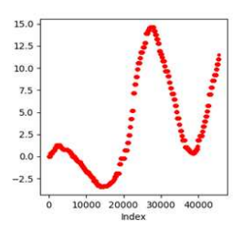 IMU sensing data