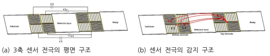 3축 센서 전극의 구조도