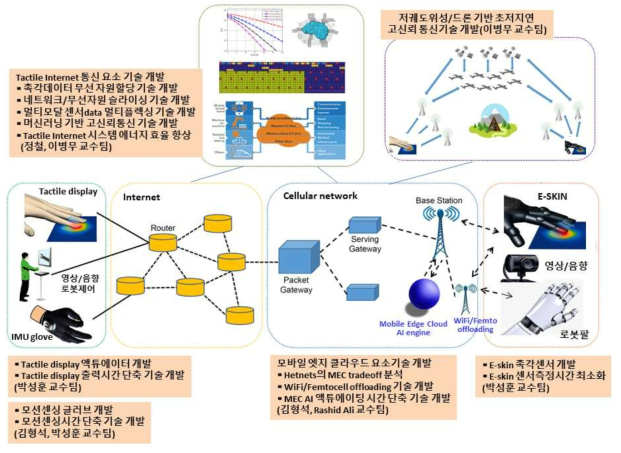 Tactile Internet 요소 기술 개발 연구의 분야별 목표 및 전체 연구개발 시스템 개요