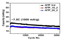 ALD 방식으로 TiO2 coating된 NTP에 대한 cyclic stability test