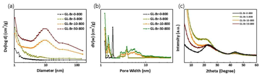 용융염의 함량을 달리하여 합성한 생성물들의 기공 분포 및 결정구조 분석; (a) BJH 법과 (b) NLDFT 법을 이용한 pore size distribution, (c) XRD patterns