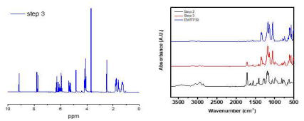 이온성 액체 기반 가교제 합성 생성물의 1H NMR 및 FT-IR 스펙트럼