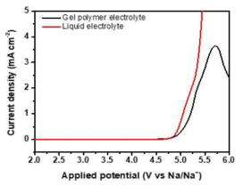 이온성 액체 가교제 기반 겔 전해질과 액체 전해질의 LSV 곡선 (scan rate : 1 mV/s)