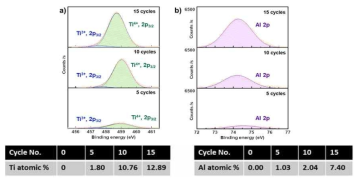 a) TiO2 b) Al2O3 의 SiO2 nanosphere 표면에 박막 두께에 따른 XPS peak 및 Ti atomic %