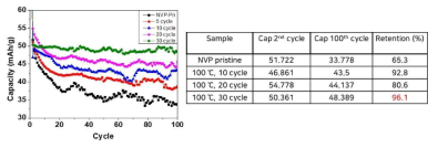 ALD 장비를 통한 TiO2 cycle 수에 따른 NVP 전극물질의 sodium-ion battery 사이클 특성 테스트
