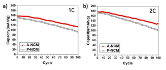 ALD를 통해 Al2O3 10 cycle 코팅 후 NCM811에 대한 Lithium-ion battery 사이클 특성 (a) 1C (b) 2C (P-NCM : Pristine, A-NCM : ALD 코팅 샘플)