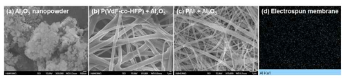 (a) Al2O3 나노입자, (b) P(VdF-co-HFP)+Al2O3 전기방사막, (c) PAI+Al2O3 전기방사막의 FE SEM 이미지 및 (d) Al2O3 도입 전기방사막의 Al 원소 EDX mapping 이미지