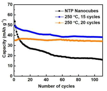 Pristine NTP 나노 입자와 250℃에서 15 cycles, 20 cycles의 TiO2 박막 증착이 진행된 NTP 나노 입자의 cyclic stability