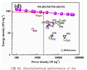 Electrochemical performance of the NS-GHNS//NS-GHNS NIC: Ragone plot and a comparison with the previously reported results
