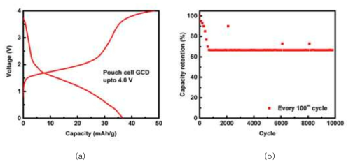 (a) Initial galvanostatic charge discharge curve of pouch cell at 50 mA/g, (b) Cycle performance of pouch cell at 0.5 A/g