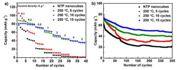 (a) ALD cycle이 서로 다른 NTP 나노입자들에 carbon coating을 진행한 후 측정한 rate performance (b) 0.2 A g -1의 current density에서 ALD cycle이 서로 다른 NTP 나노입자들에 carbon coating을 진행한 후 측정한 cycle stability