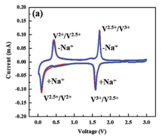 Anodic performance of NVP: Cyclic voltammetry curves at 0.1 mV/s