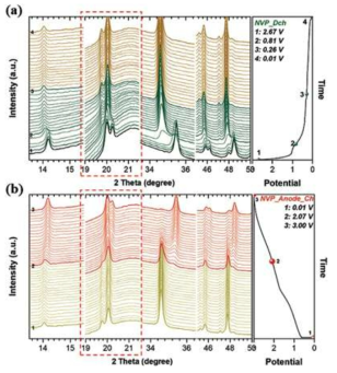 Operando XRD patterns with the electrochemical voltage–capacity curve of NVP in the voltage range of 3.0 to 0.01 V a) discharge and b) charge