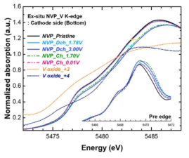 Vanadium K-edge X-ray absorption spectrums of NVP cathode in the symmetrical cell at various charge and discharge states. V oxide +3 and +4 refer to XAS spectra of the reference vanadium oxides with known oxidation states; V2O3 (V3+) and V2O4 (V4+)