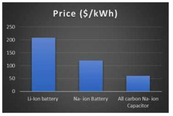 Price comparison of various battery/ energy storage packs