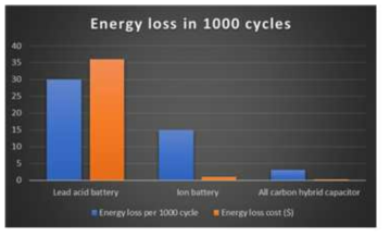 Comparison of energy loss in 1000 cycles by different energy storage devices and its associated cost