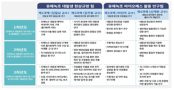 유해녹조 대발생의 관리방안 연구를 위한 연차별 목표 및 연구내용