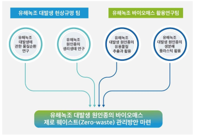 유해녹조 대발생의 환경 친화적 관리방안 연구를 위한 추진전략