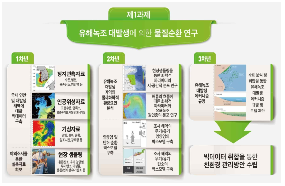 유해녹조 대발생에 의한 물질순환 연구를 위한 세부 연구방법 및 추진계획