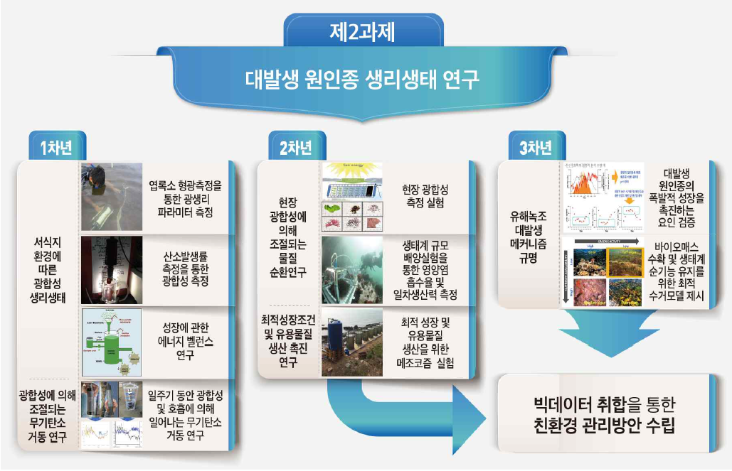 유해녹조 대발생 원인종의 생리·생태 연구 및 바이오매스 활용 증대를 위한 연구방법 및 추진계획