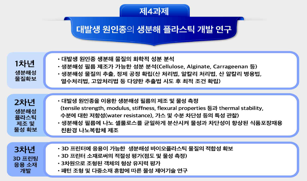 유해녹조 대발생 원인종 바이오매스를 이용한 생분해 플라스틱 개발에 관한 연구방법 및 추진계획