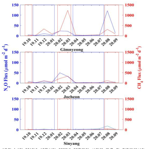 2019년 10월부터 2020년 09월까지 시간에 따른 각 정점지에서의 N2O, CH4 플럭스. 빨간색 박스 : 대발생이 활발한 시기. 파란색 박스 : 대발생이 약화된 시기
