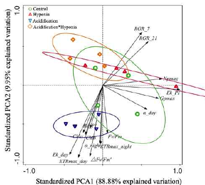 기후변화 조건(OA, HY, OA*HY)에서 Ulva ohnoi의 생리적 반응에 대한 주성분분석 (PCA) 결과