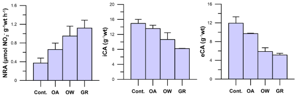 기후변화 조건(OA, OW, GR)에서 성장에 관련된 효소 활성도 결과. 질산환원효소(NRA: 좌)와 탄산무수화효소(iCA: 중간, eCA: 우)