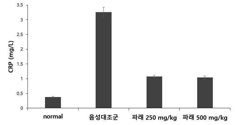 Ulva sp. 의 CRP 수치