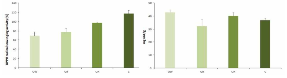Ulva sp. 의 DPPH radical 소거 활성(좌)과 총 폴리페놀의 함량 결과(우)