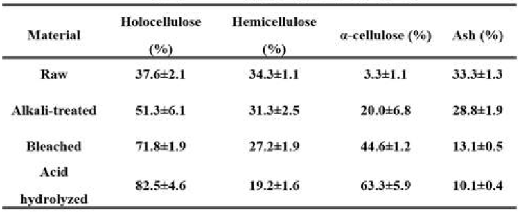 셀룰로오스 추출단계별 각 성분 함량