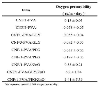 셀룰로오스/PVA 필름의 산소투과도 측정결과