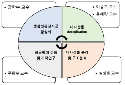 시스템 생물학 기반 신규항생물질 발굴 연구실 협력체계