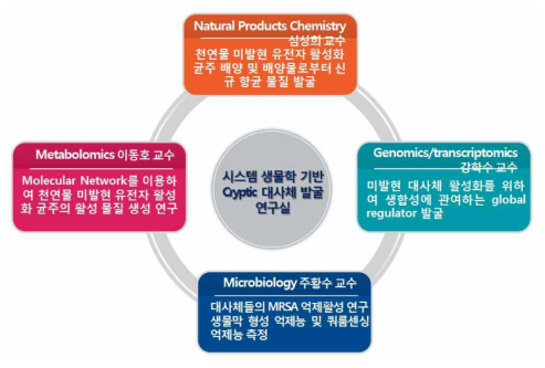 본 기초연구실의 구성도