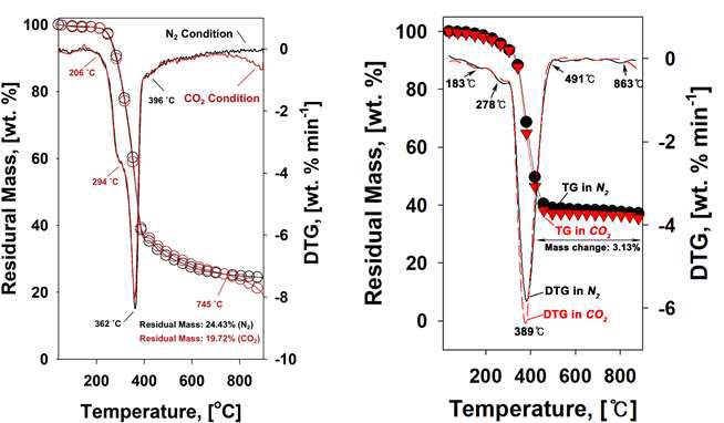 (좌) 견과류껍질(마카다미아 껍질), (우) 폐타이어의 N2, CO2 환경에서 열중량 분석