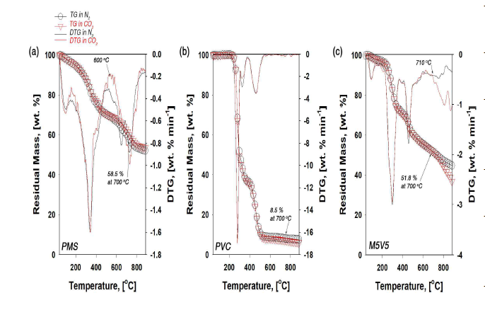 제지슬러지, PVC, 제지슬러지/PVC 혼합물의 열중량 분석(TGA)