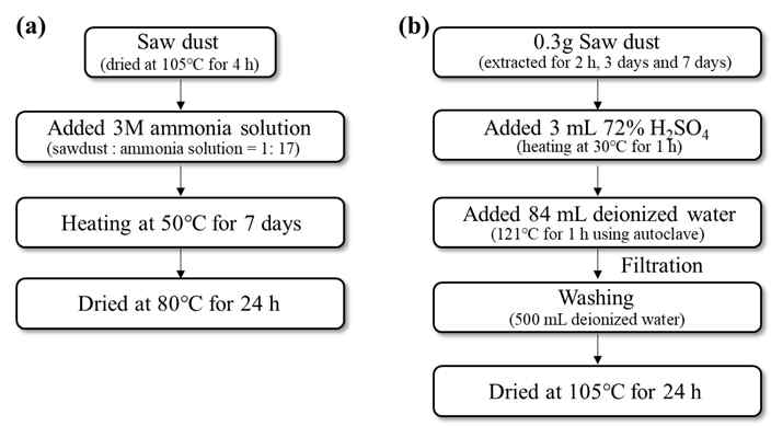 실험절차 도식화. (a) 톱밥 내의 리그닌 추출방법, (b) Klason lignin method