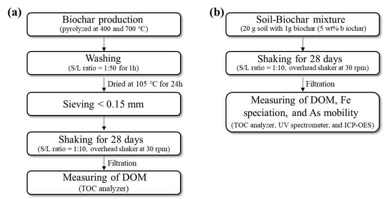 Biochar 준비 및 실험과정 도식화