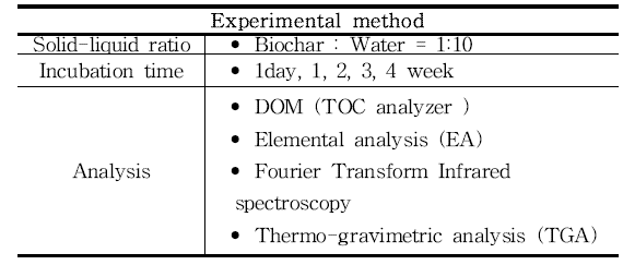 Mechanism test 실험방법 (biochar)