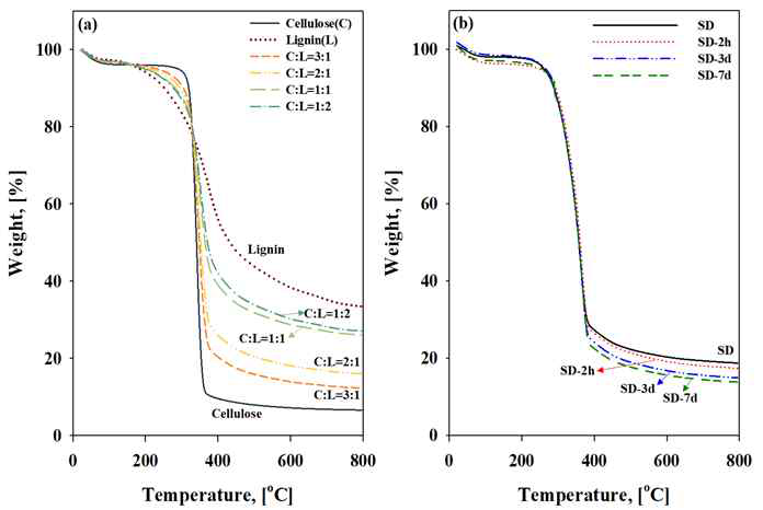 (a)셀룰로오스, 리그닌 시약, (b) 톱밥의 TGA