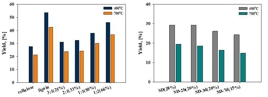 리그닌 비율에 따른 biochar 수율