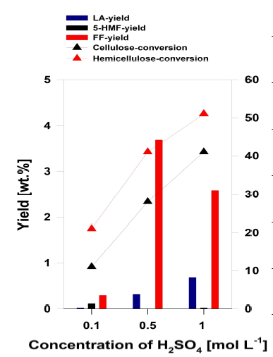 황산농도에 따른 Furfural, HMF, levulinic acid 수율 변화