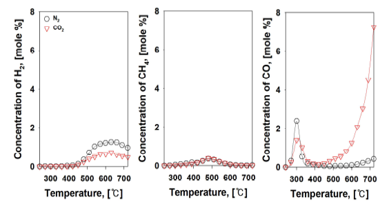 추출 잔여물의 N2, CO2 환경에서의 열분해 가스 프로파일